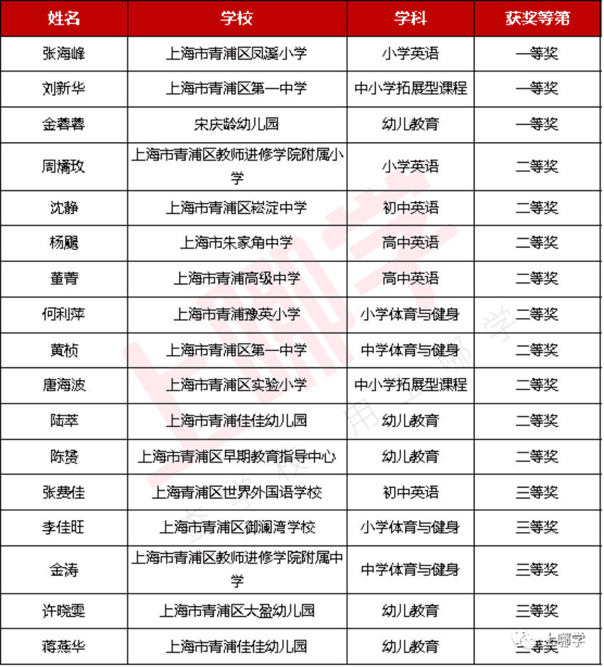 上海289位教师获奖！2021年度教学评选获奖名单，幼儿园、小学、中学全都有！来看看有没有你熟悉的老师～相关资料 13