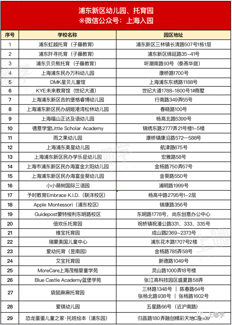 开放日、插班、托班全攻略！上海各区幼儿园、托育园可免费线下组团参观～相关资料 7