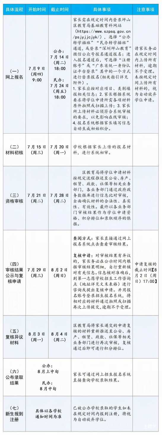2026年坪山区秋季转学插班通知！超过规定班额不接受插班～相关资料 3