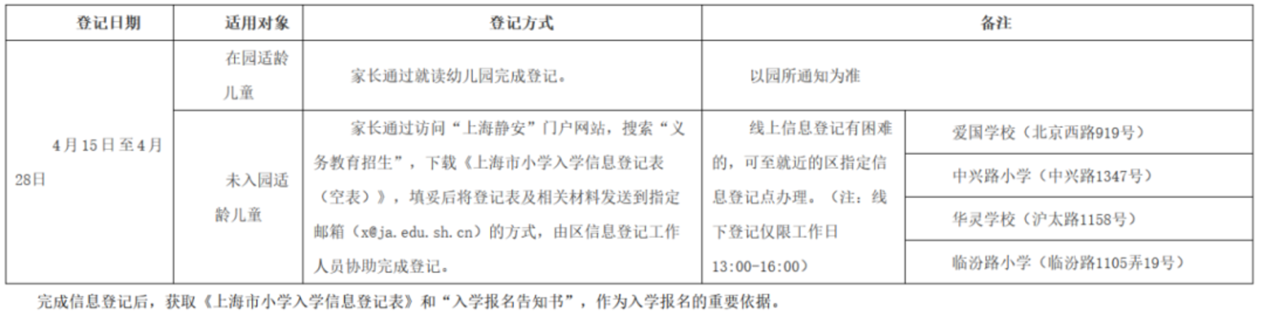 明天截止！上海2024年幼升小信息登记操作指南出炉！闵行、奉贤需线下登记~相关资料 22