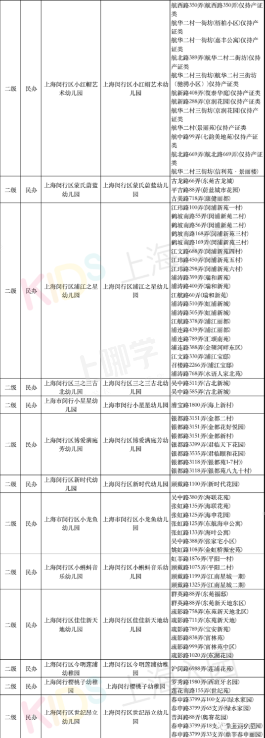 民办园所、公办收费！上海16区招收地段生的民办幼儿园全名单出炉！还有示范园、一级园！相关资料 7