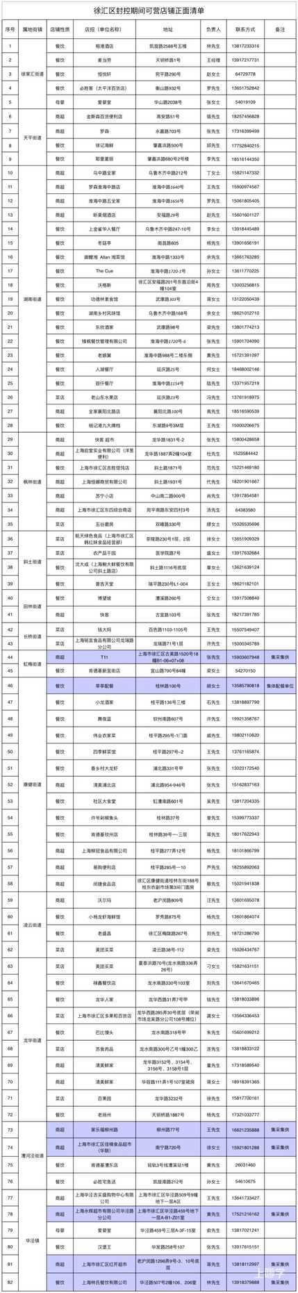 上海各区保供名单！建议收藏！相关资料 7