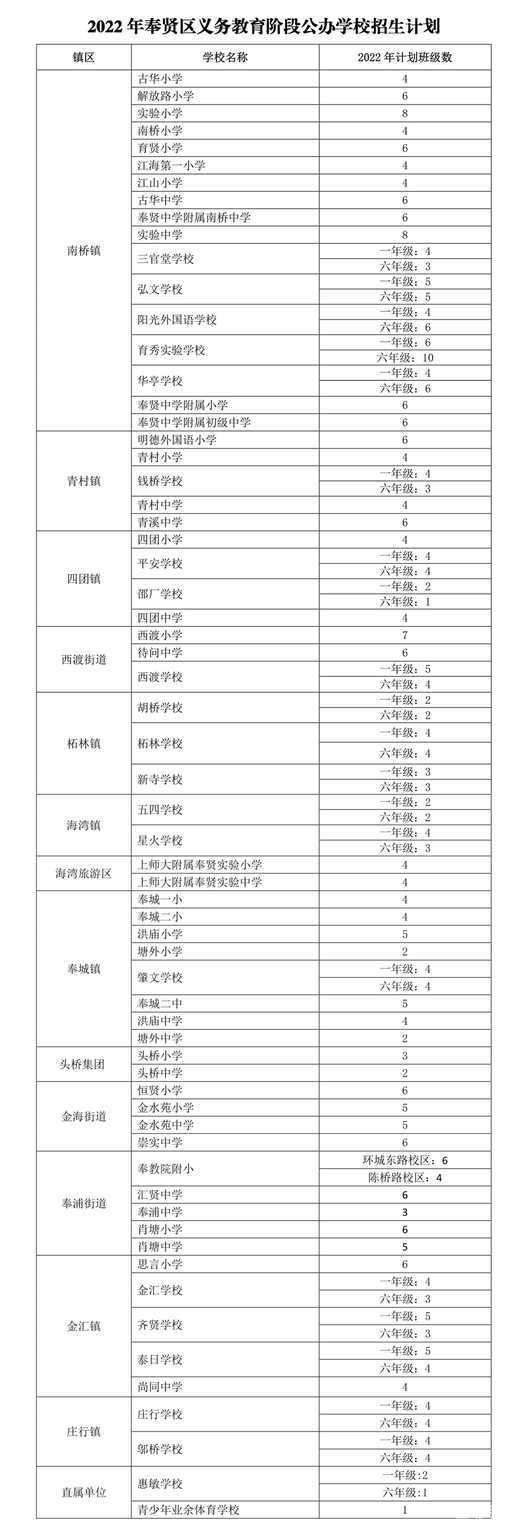 2022年奉贤区义务教育阶段公民办学校招生计划相关资料