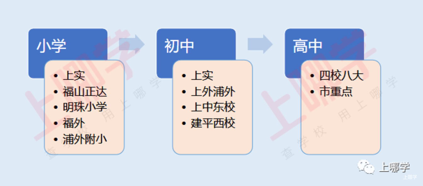 上海这个区的教育就是这么拽！学校数量、学生人数都是大哥级别！拥有全上海都羡慕的四校八大数量！相关资料