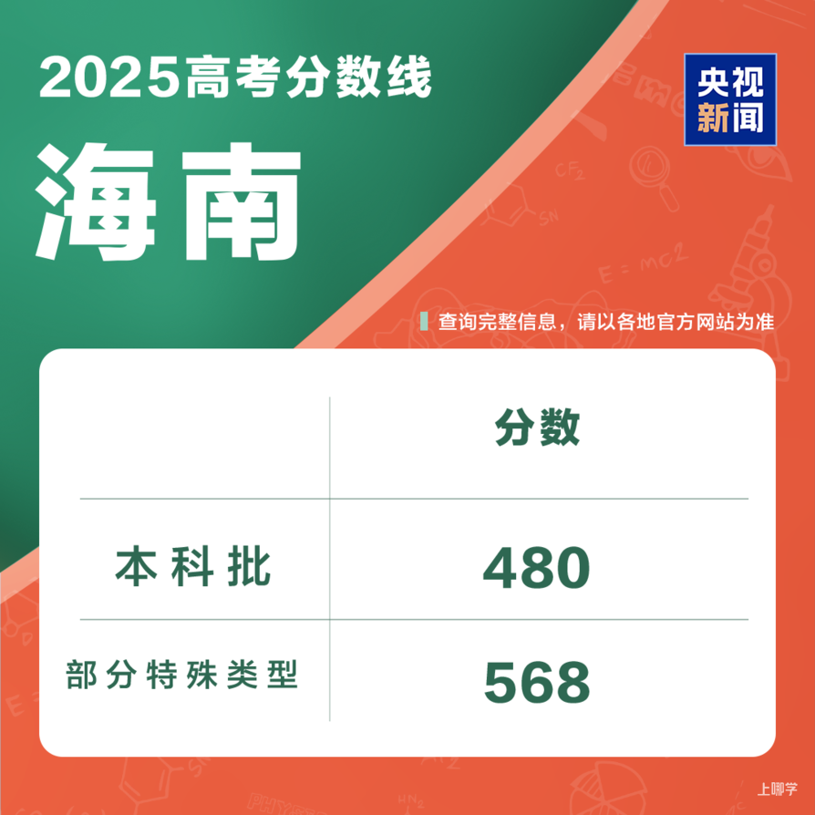 2025年各地高考分数线汇总相关资料 16