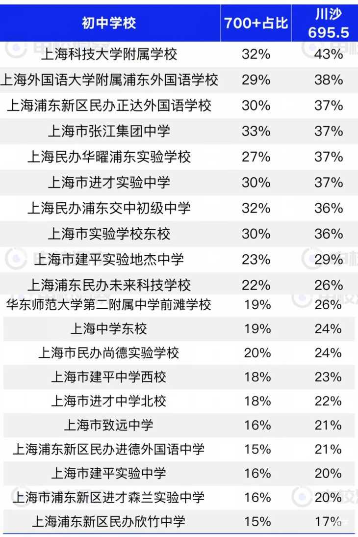 实锤！浦东又一所黑马崛起了！相关资料 2