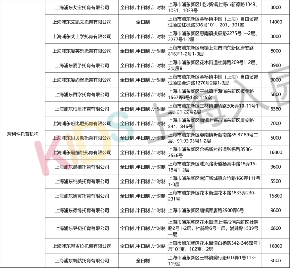 上海又新增24家正规托育园！浦东最多，徐汇新增2所都是非营利，最低收费仅3000元/月相关资料 2