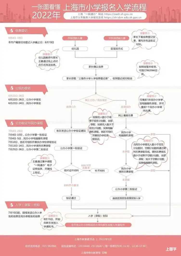 上海师范大学附属闵行第三小学南校 2022年招生简章！相关资料 5