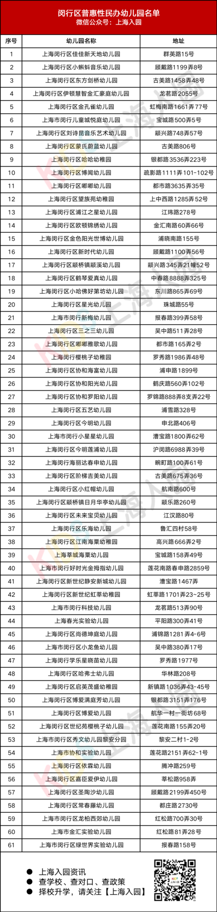闵行普惠园名单相关资料 2