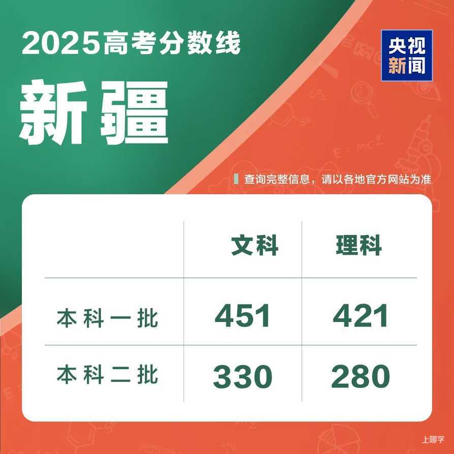 2025年各地高考分数线汇总相关资料 2