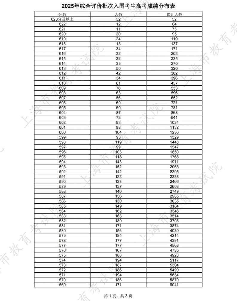 最新！2025年上海高考分数线公布！相关资料 7