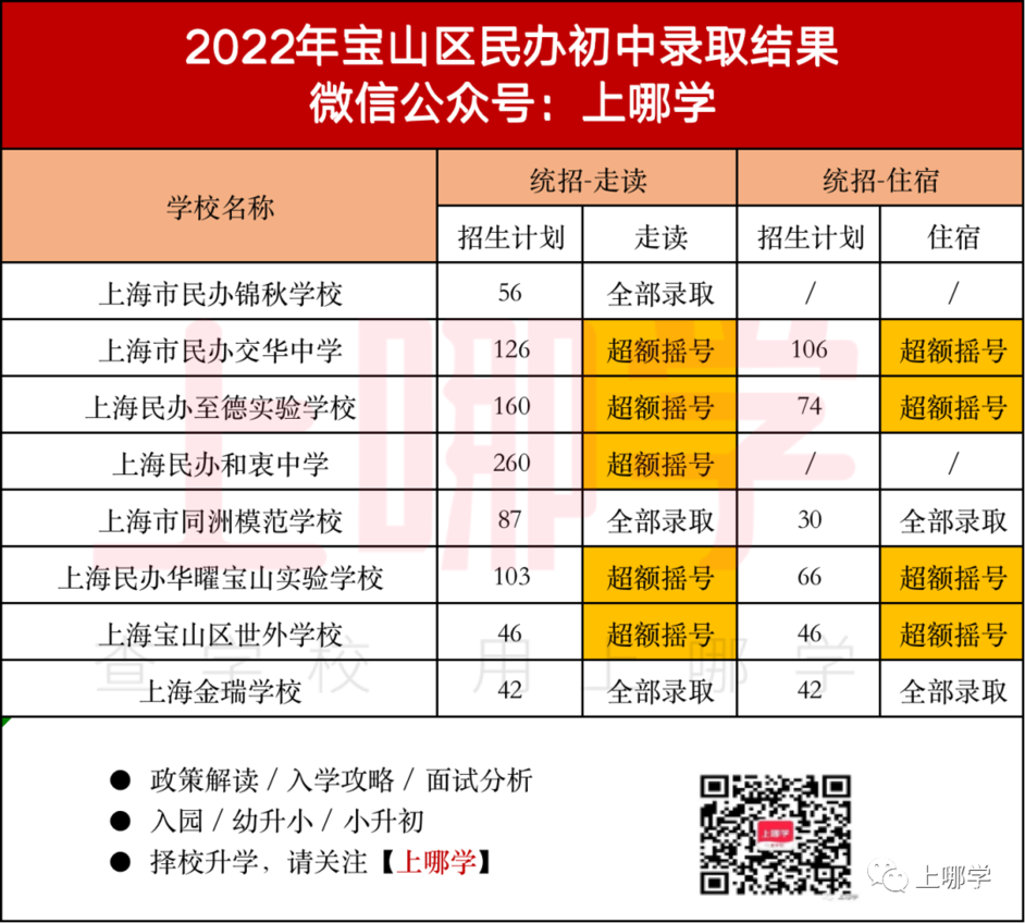 上海2022年16区民办摇号情况汇总！今年共133所民办中小学统招摇号！相关资料 18