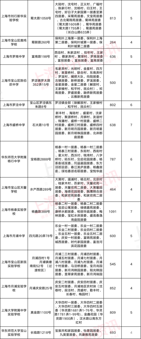 2021上海16区小升初对口方式一览！公办学区敲定、学籍+户籍优先录取！相关资料 14
