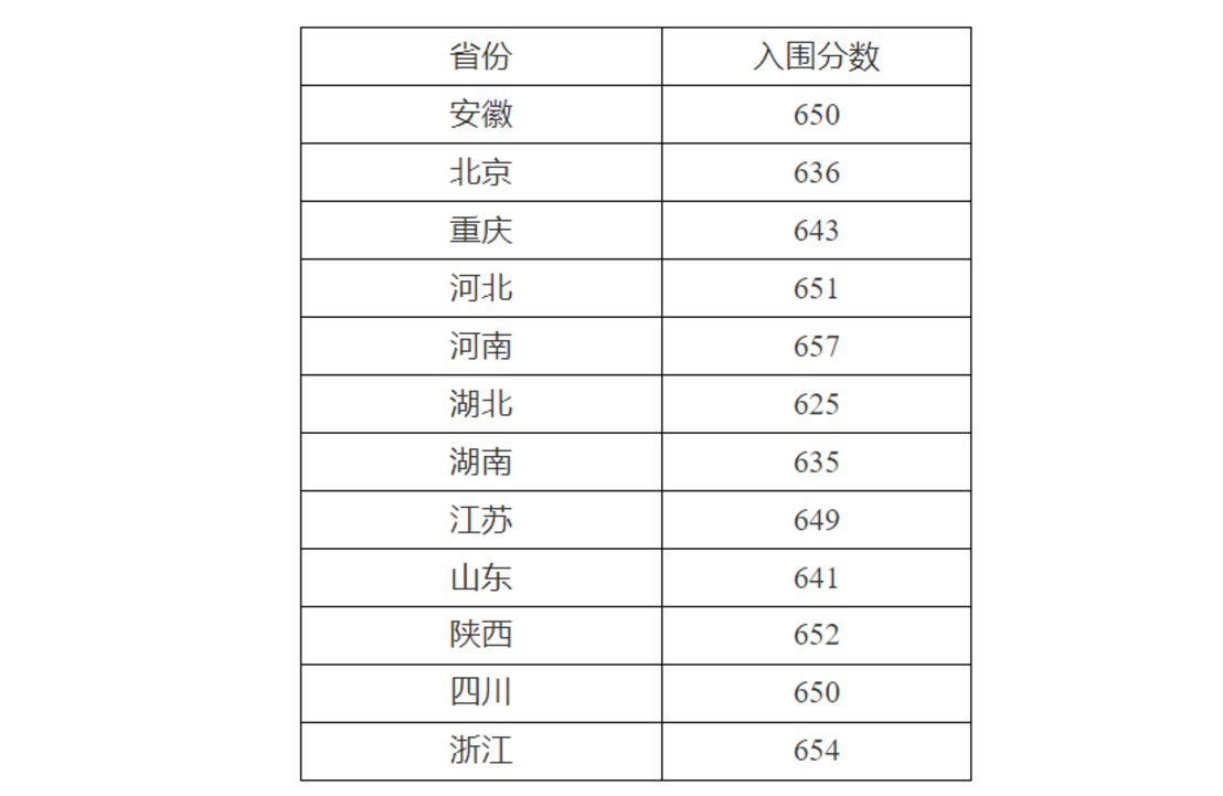 清华、北大、中大、华南理工等高校2025强基计划入围分数线及校测安排出炉相关资料 15