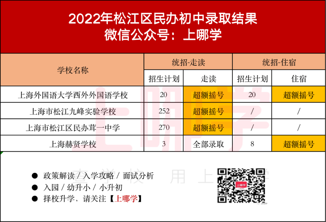 上海2022年16区民办摇号情况汇总！今年共133所民办中小学统招摇号！相关资料 28