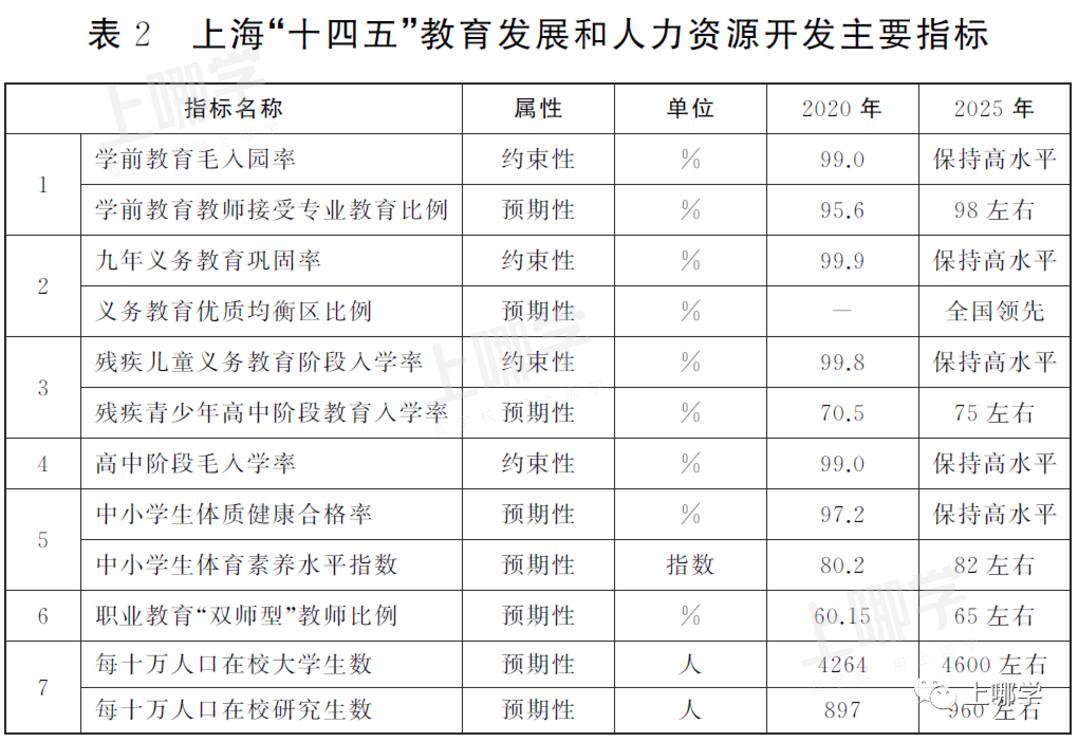 重磅！上海将新增5万个托额，新建一批优质园！今年十四五规划已正式发布！还将有6大任务，10大重点项目！相关资料 2