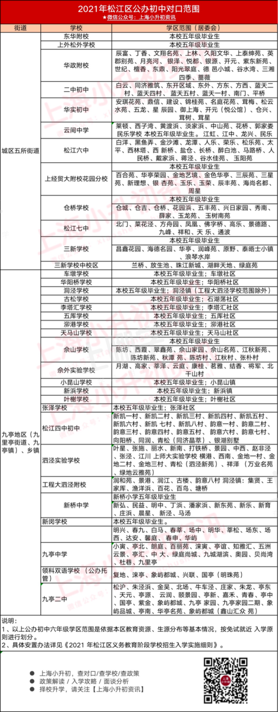 2021上海16区小升初对口方式一览！公办学区敲定、学籍+户籍优先录取！相关资料 17