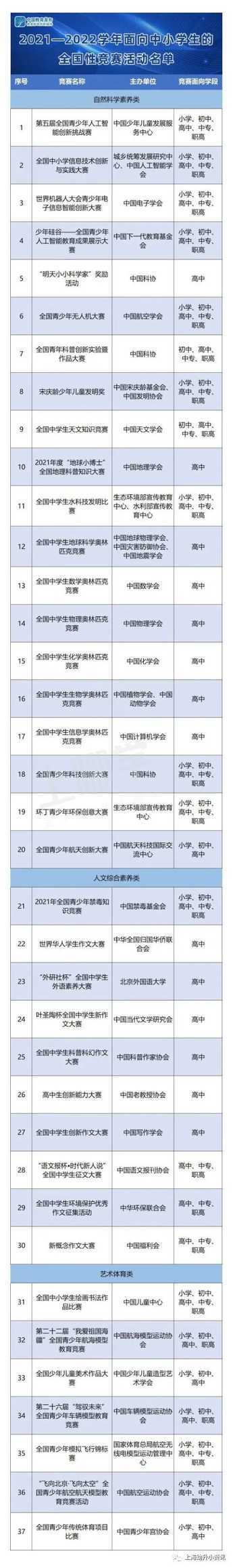 教育部发布！37项比赛入选中小学生全国性竞赛活动名单！作文类独占7项，英语类仅剩1项！相关资料 7