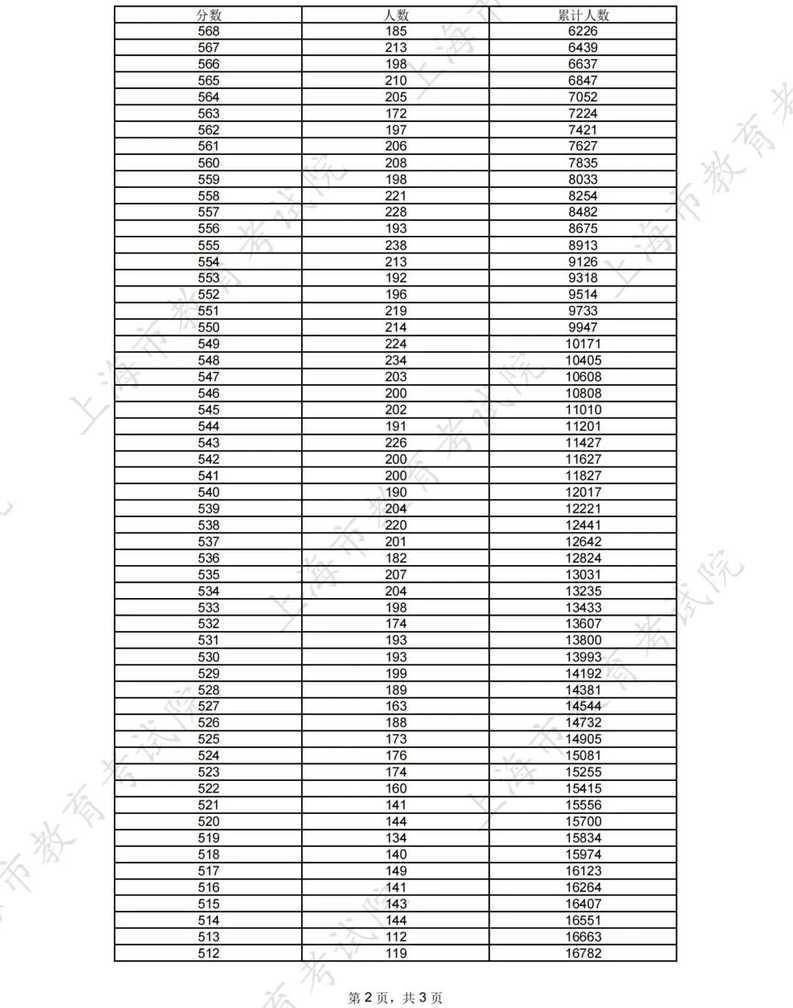最新！2025年上海高考分数线公布！相关资料 8