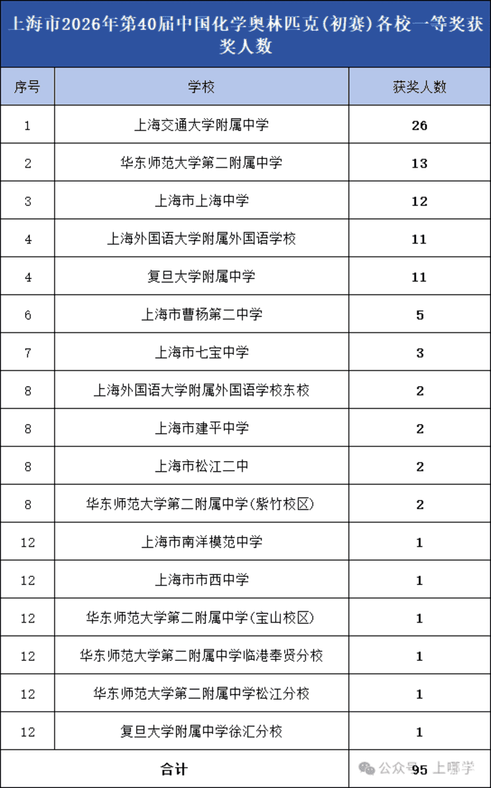 2026年化学竞赛上海高中生源分布相关资料 2