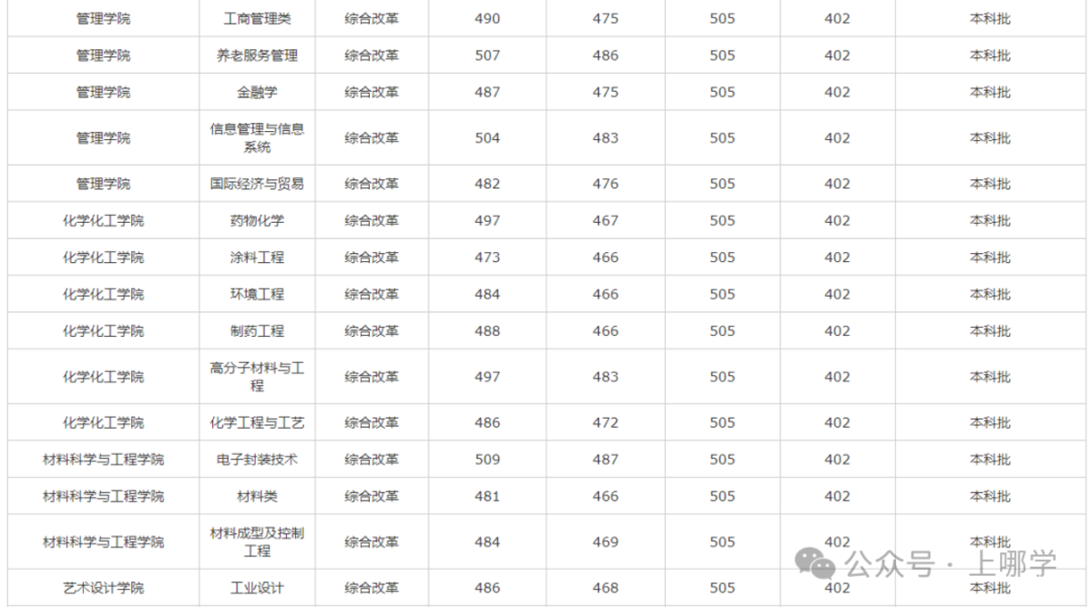 上海多所高校2025年在沪招生本科专业录取分数线，快看看有没有你心仪的学校~相关资料 27
