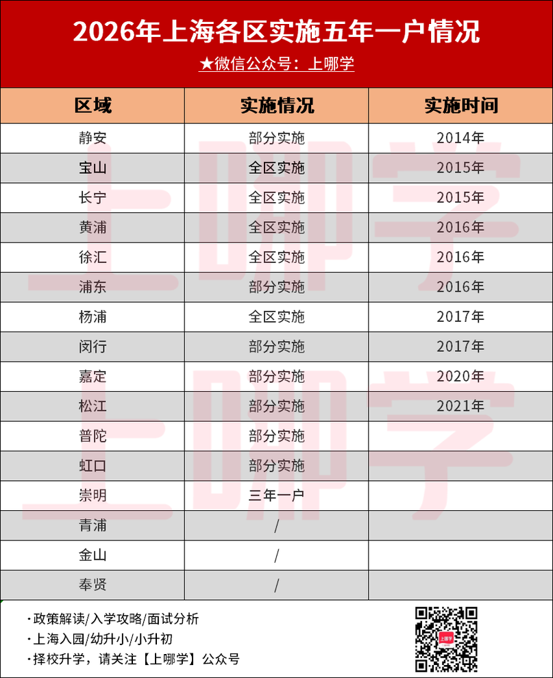 2026年上海各区“五年一户”学校名单！相关资料 2