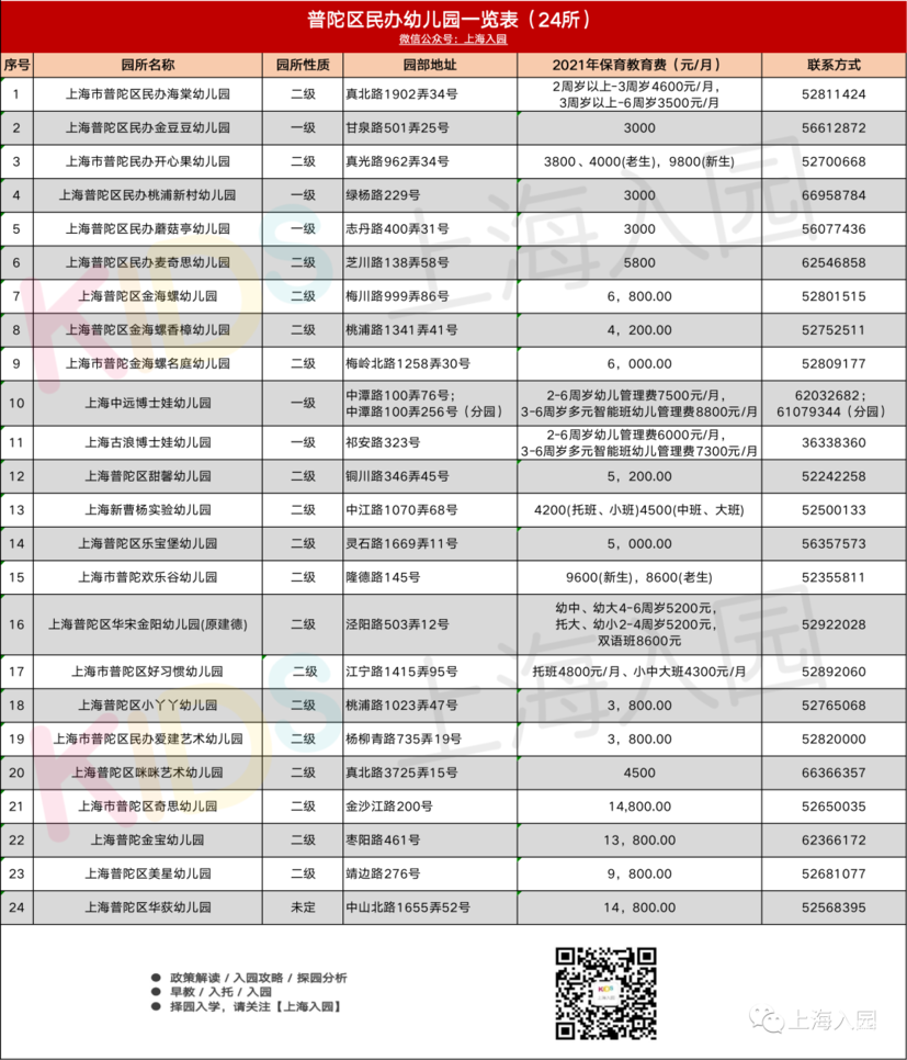 超全！上海600+民办幼儿园信息大汇总！附园所级别、费用信息、联系方式～相关资料 3
