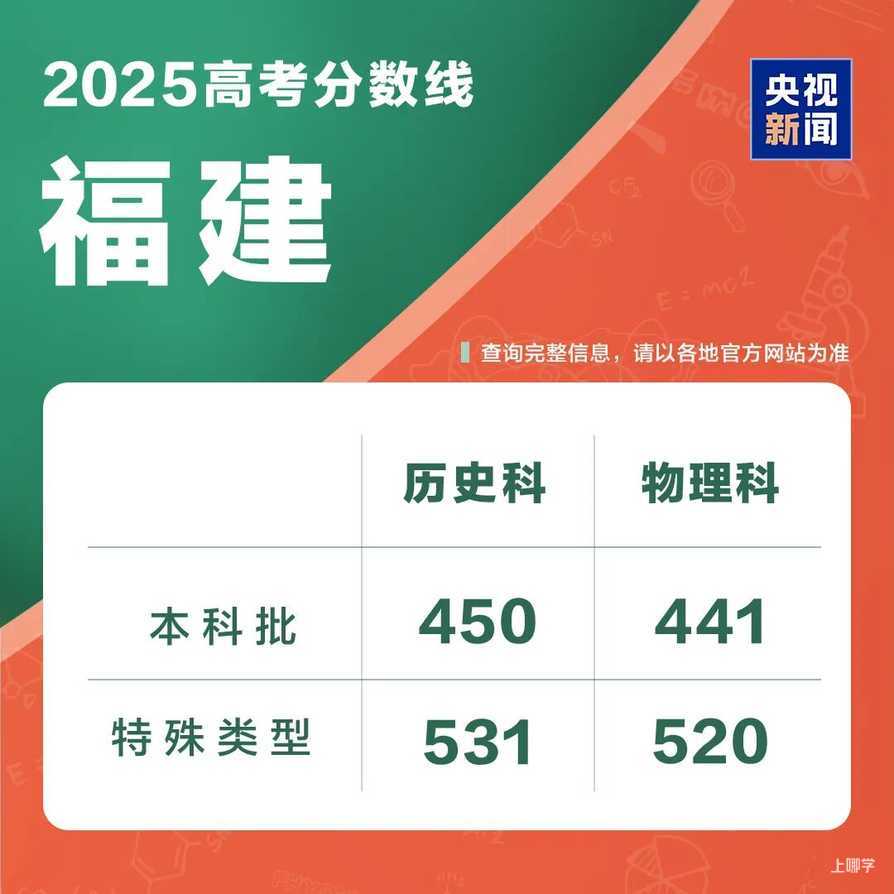 2025年各地高考分数线汇总相关资料 24