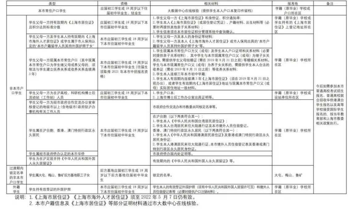 今天起！上海市2022年中招网上报名及信息确认开始相关资料 5