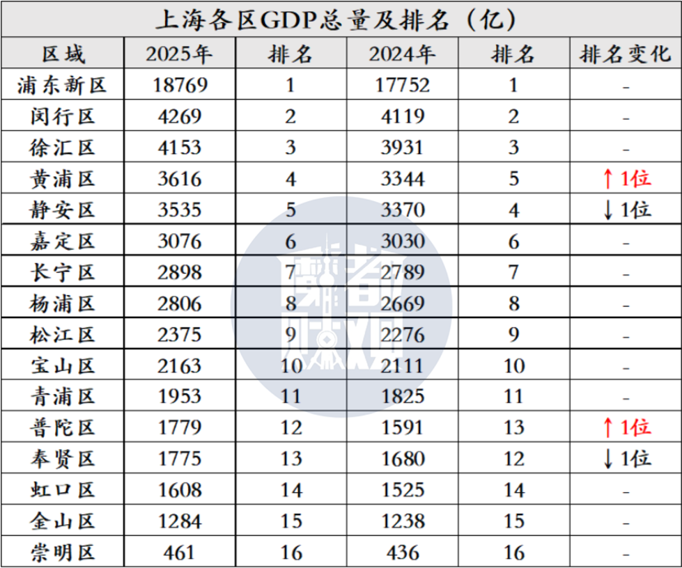 上海各区最新GDP排名，有点意外...相关资料 7