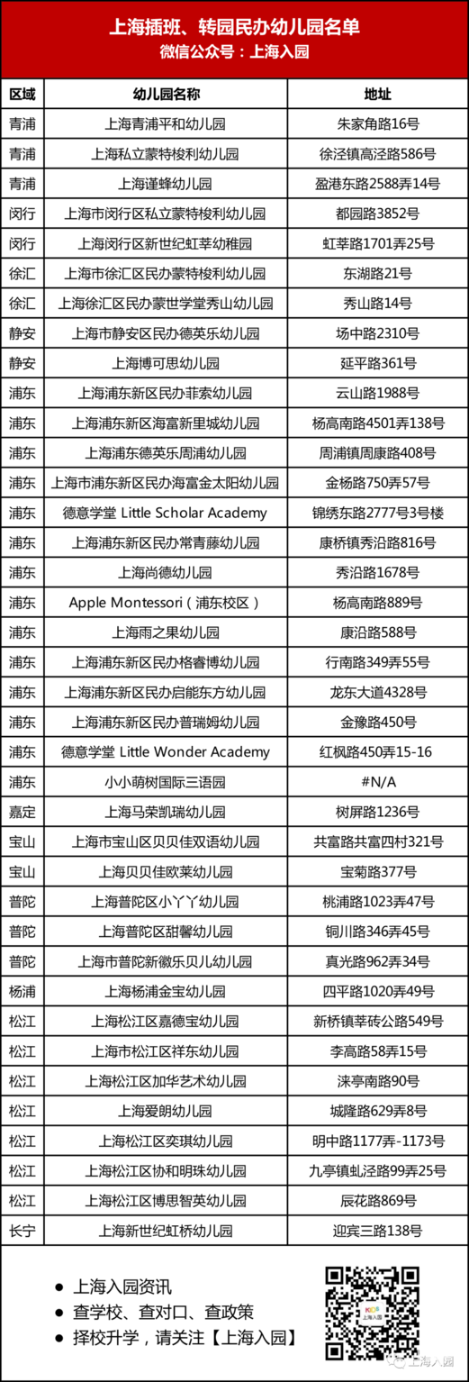 重磅！2022年上海可插班转园清单出炉！含多所普惠园、更有一级园！相关资料 2