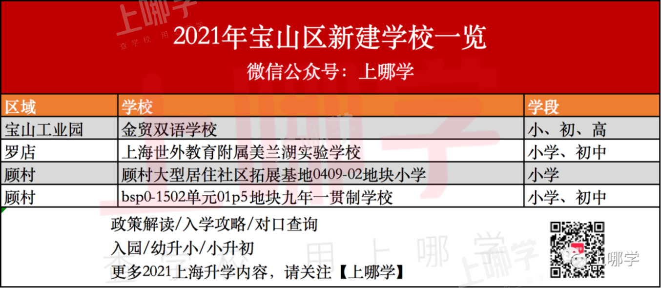 大爆发！2021上海将新增47所学校！部分今年9月首次招生，公办占了一大半！相关资料 3