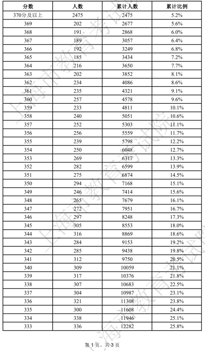 2022上海春招志愿填报最低成绩控制线公布！附成绩分布表及常见问答～相关资料
