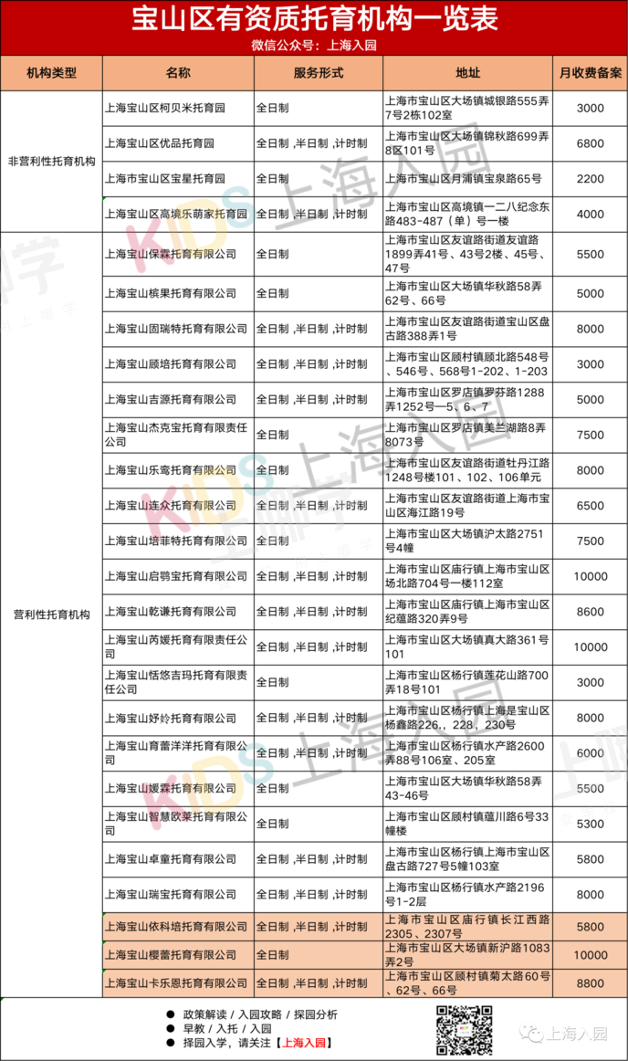 好消息！上海又新增31所托育园！全都有资质认证，最低每月仅2200元！浦东新增最多～相关资料 27
