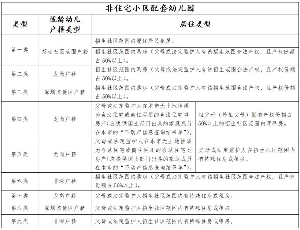 2026龙岗区幼儿园报名通知！最多填报4个志愿，公办园录取将锁定学位～相关资料 4
