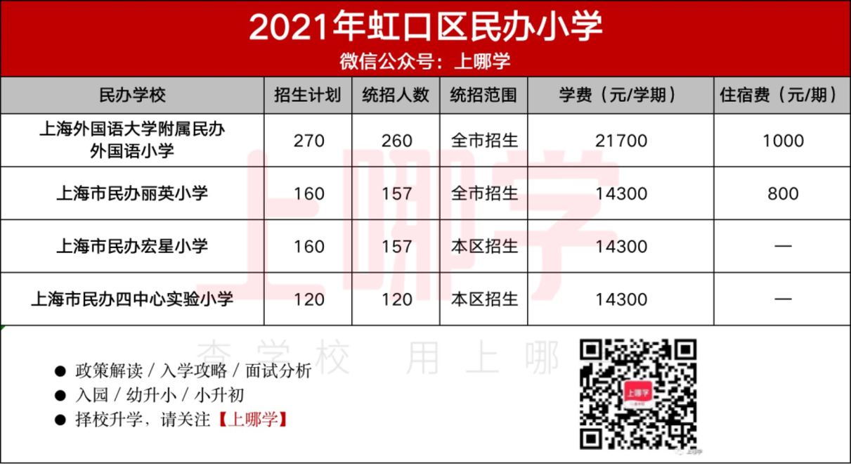 民办怎么选？上海16区86所民办小学盘点！附2021年招生计划、学费参考！相关资料 7