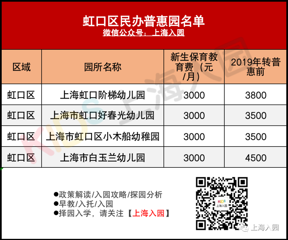 民办学费也能低于3000元！上海普惠性民办园盘点！这一区多达85所！有你家附近的吗？相关资料 7