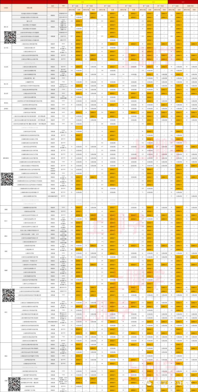 上海民办学校4年摇号情况汇总！相关资料 3