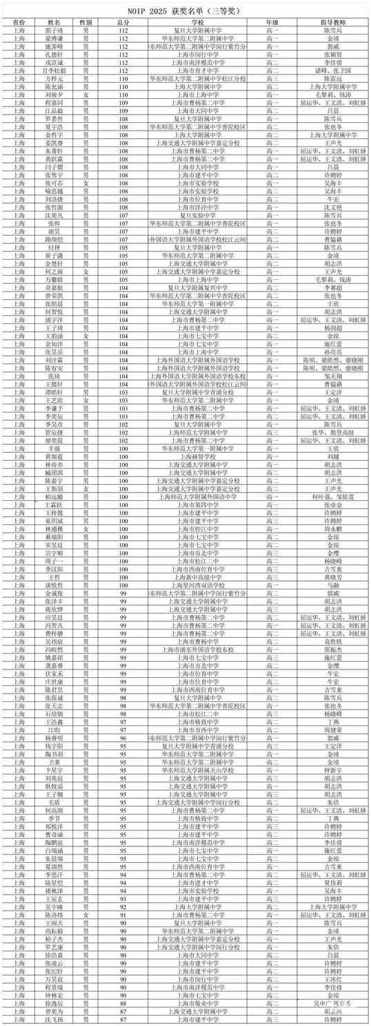 2025年上海市高中学校统一招生录取最低分数线_三等奖.jpg