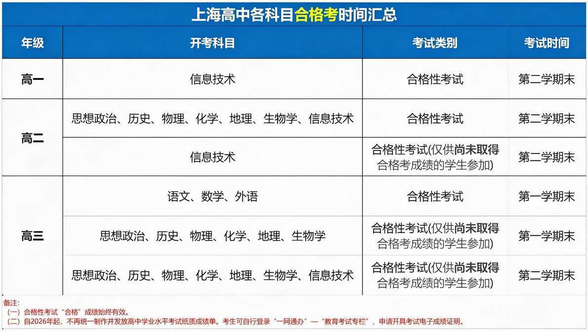 上海高考生，注意了！市教委发布重要公告明确：这项《实施办法》的有效期，将延长至2031年8月31日！(附新高一小三门选科全攻略)相关资料 3
