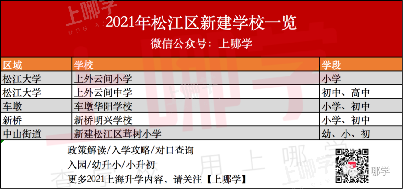 大爆发！2021上海将新增47所学校！部分今年9月首次招生，公办占了一大半！相关资料 8