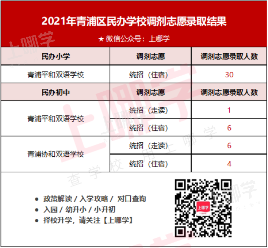 2022上海民办学校“调剂志愿”录取参考名单出炉！去年竟有67所民办学校接受调剂！相关资料 12