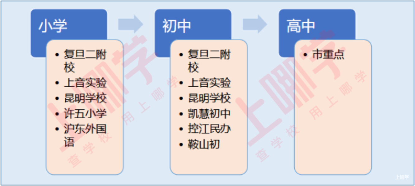 上海这个区是“复旦系”发源地！小学初中选对了路，成绩放在整个上海市都很能打！相关资料 3