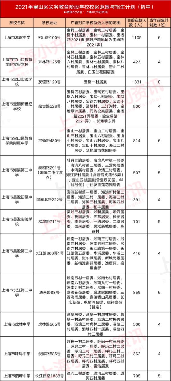 2021上海16区小升初对口方式一览！公办学区敲定、学籍+户籍优先录取！相关资料 12