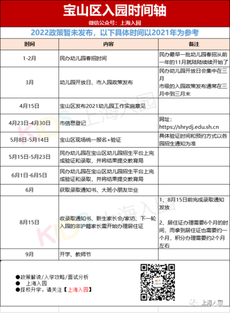 5月填报，6月录取，7月家访！上海16区入园全年时间安排表出炉！填报时长最多相差14天！相关资料 9