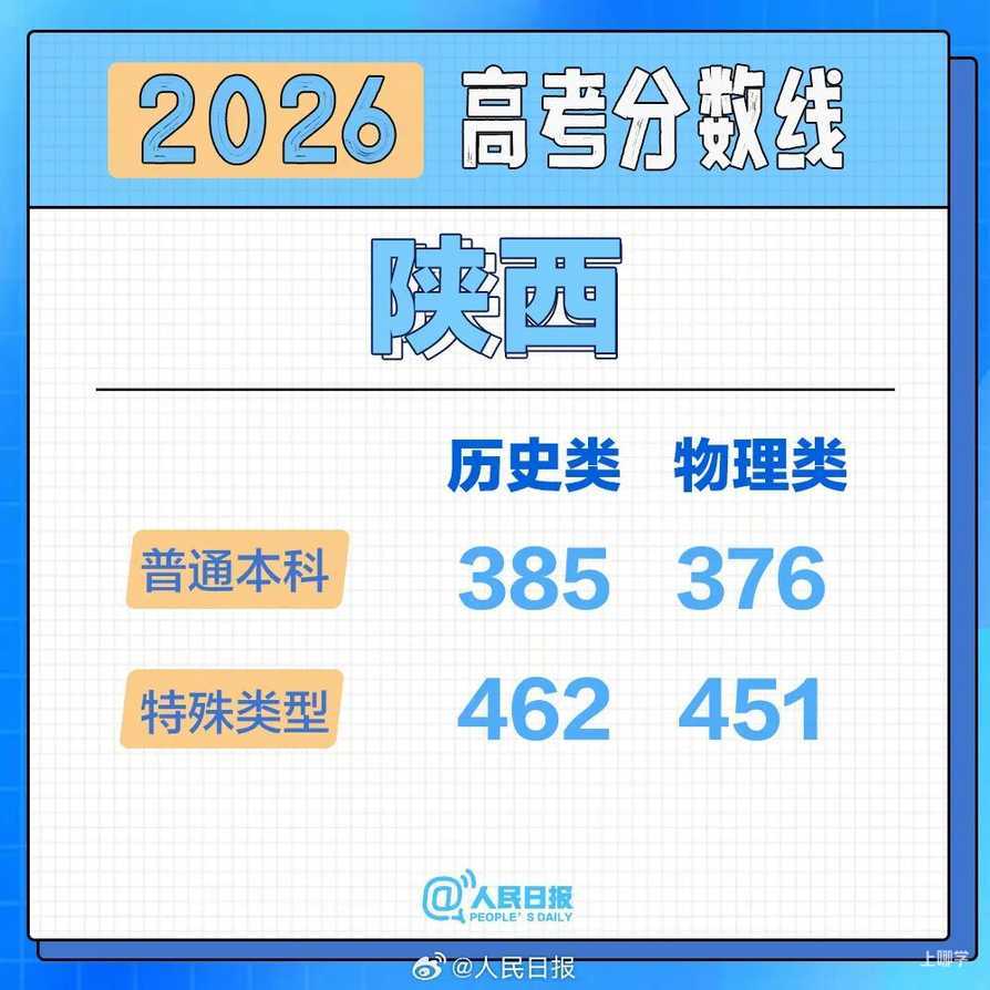 2026年各地高考分数线汇总！相关资料 28