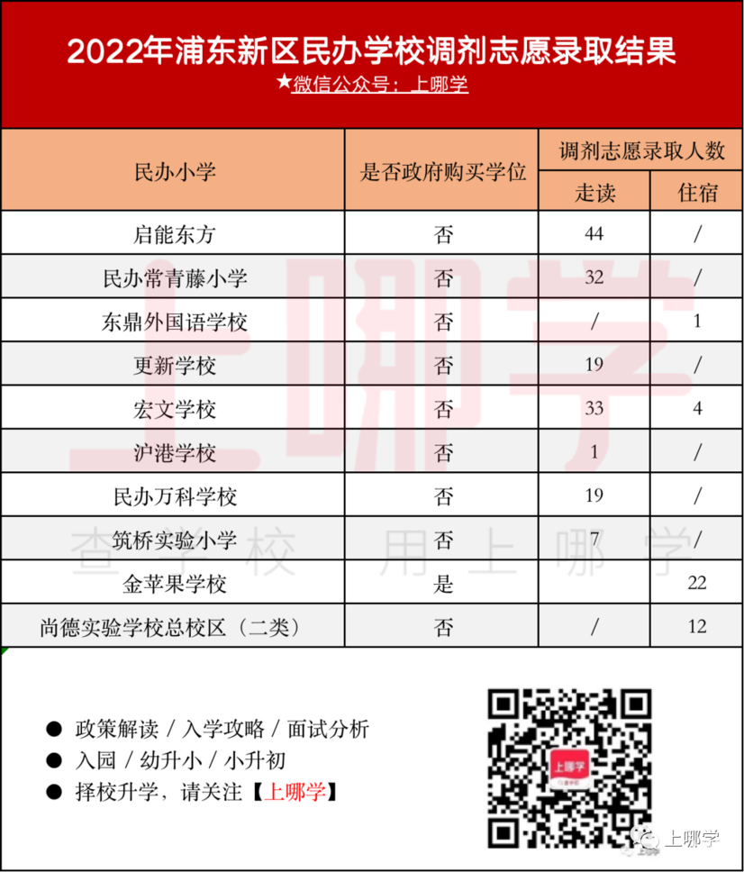 补录669人！2022年上海民办中小学“调剂志愿”录取名单出炉！43所学校接收调剂！相关资料 11