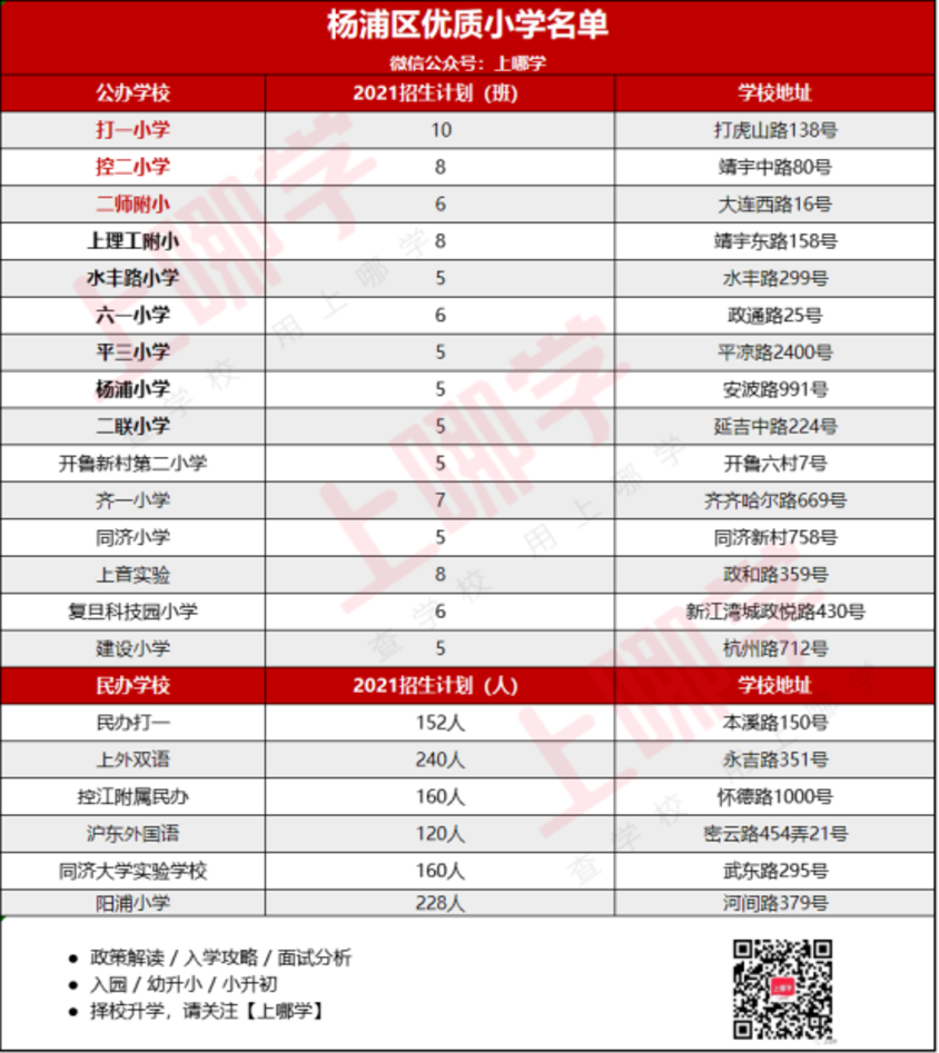 288所上榜！上海16区优质小学名单出炉！含招生人数及学校地址，快看有你家附近的吗？相关资料 7