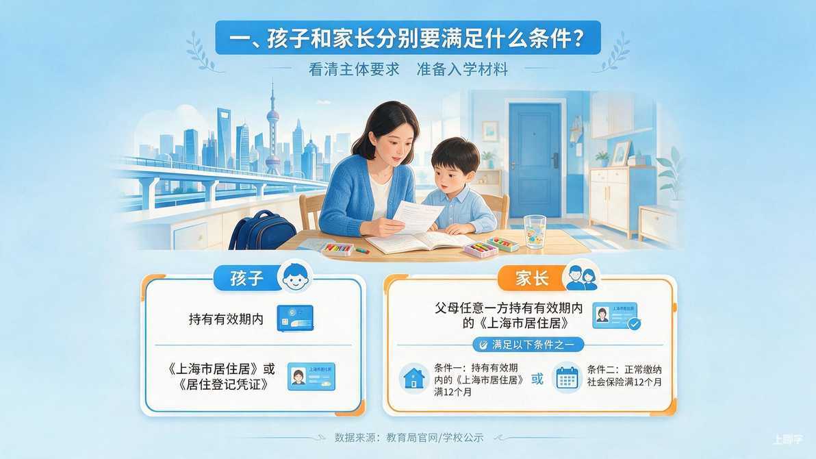 配图：一、孩子和家长分别要满足什么条件？