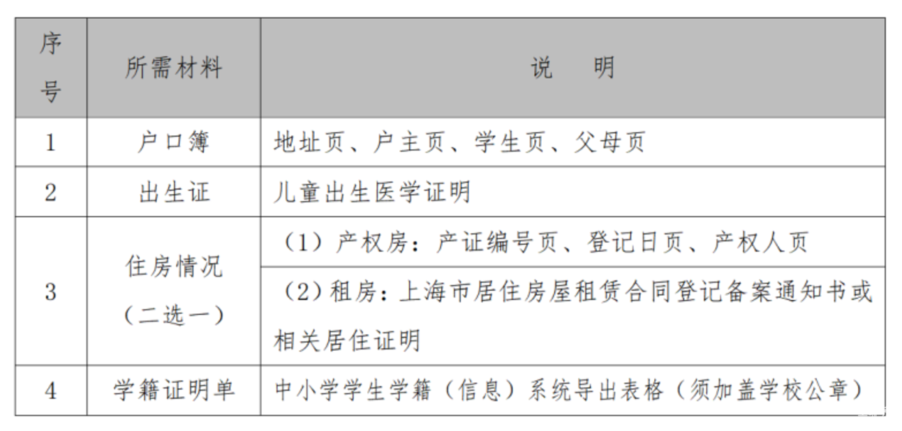 2025年上海16区未在沪入学儿童小升初信息登记操作指南出炉！错过时间，或影响民办初中报名~相关资料 49